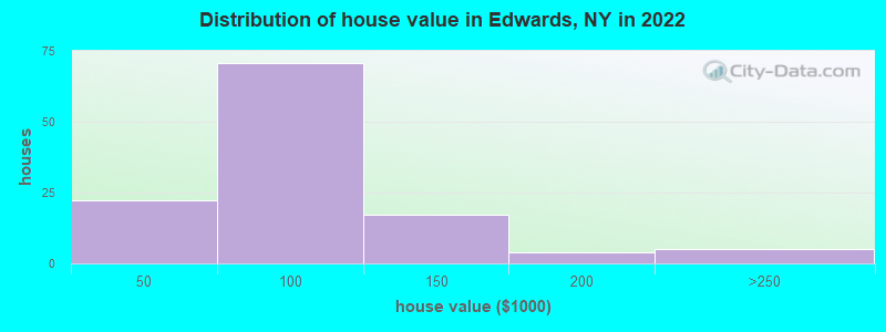 Distribution of house value in Edwards, NY in 2022