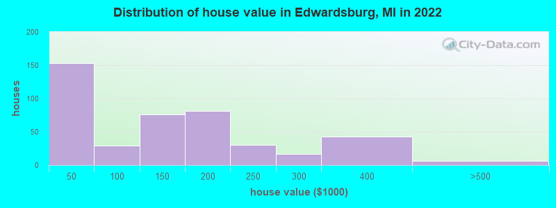 Distribution of house value in Edwardsburg, MI in 2022