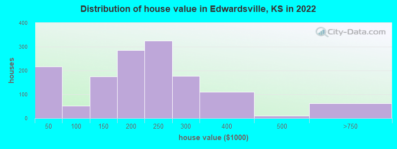 Distribution of house value in Edwardsville, KS in 2022