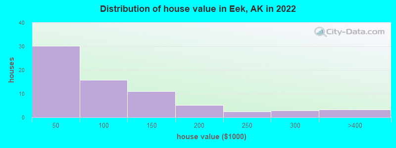 Distribution of house value in Eek, AK in 2019