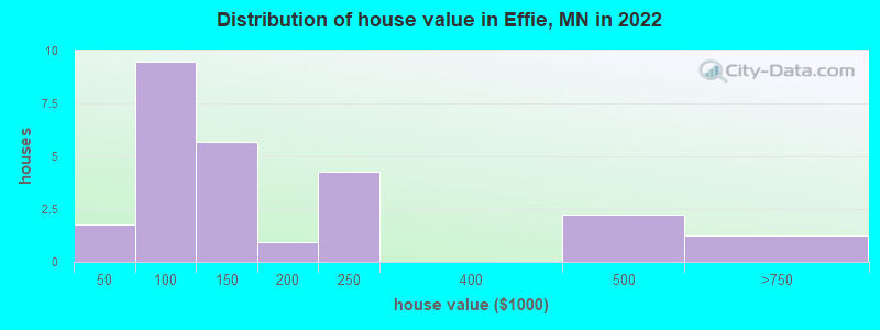 Distribution of house value in Effie, MN in 2019