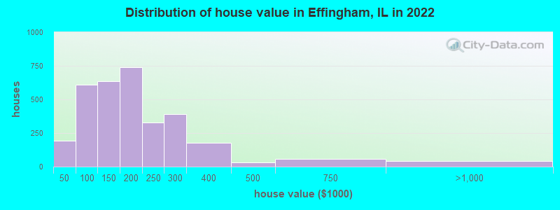 Distribution of house value in Effingham, IL in 2022