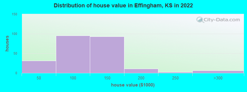 Distribution of house value in Effingham, KS in 2022