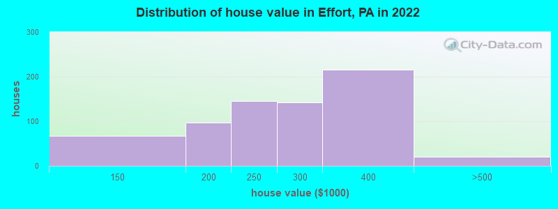 Distribution of house value in Effort, PA in 2022