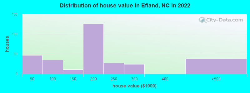 Distribution of house value in Efland, NC in 2021