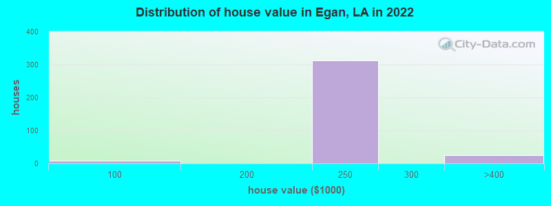 Distribution of house value in Egan, LA in 2019