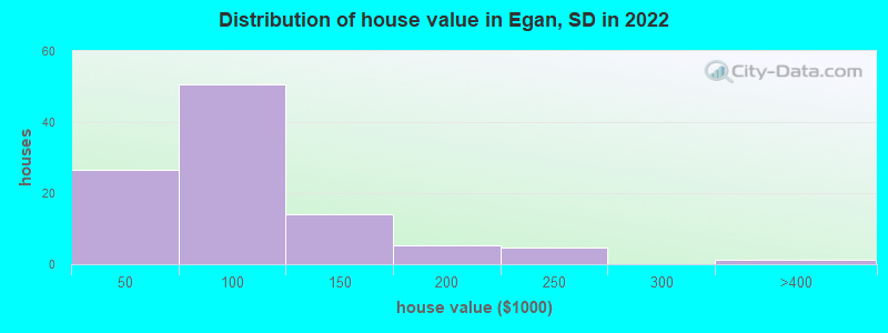 Distribution of house value in Egan, SD in 2022