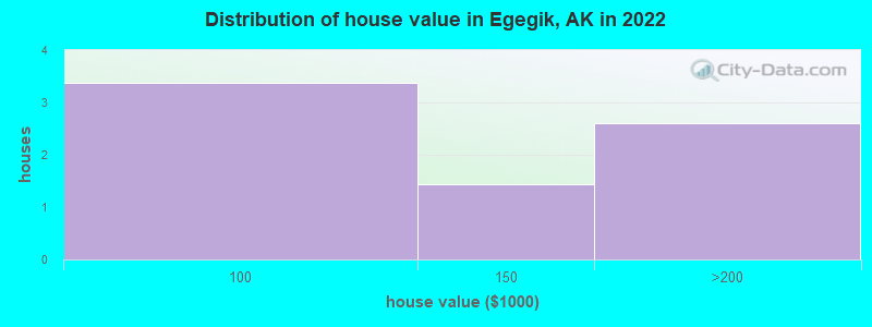 Distribution of house value in Egegik, AK in 2022