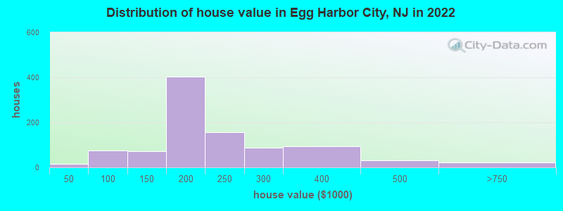 Distribution of house value in Egg Harbor City, NJ in 2022