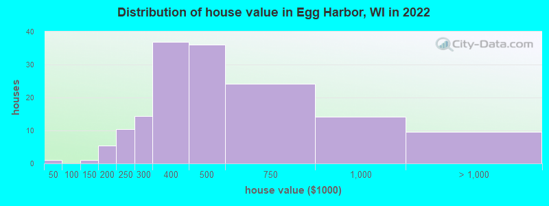 Distribution of house value in Egg Harbor, WI in 2022