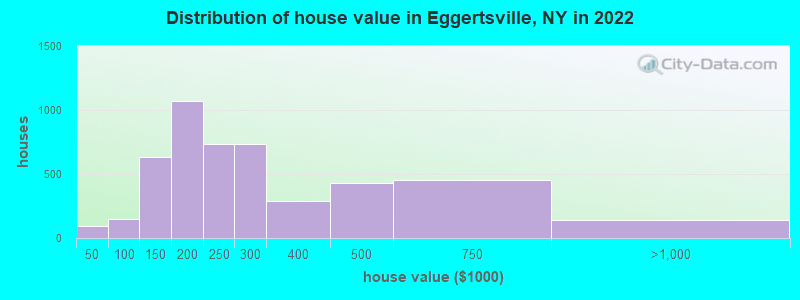 Distribution of house value in Eggertsville, NY in 2022