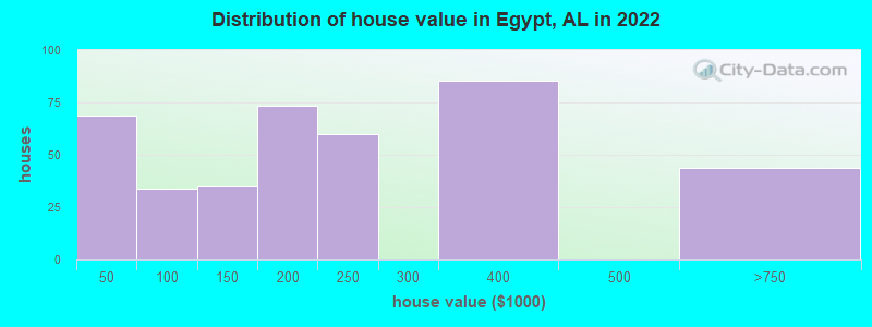 Distribution of house value in Egypt, AL in 2022