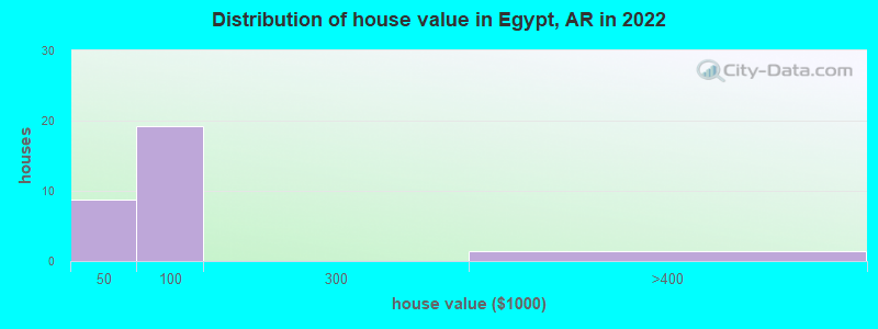Distribution of house value in Egypt, AR in 2022
