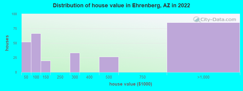 Distribution of house value in Ehrenberg, AZ in 2022