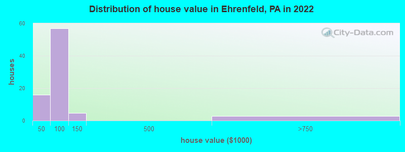 Distribution of house value in Ehrenfeld, PA in 2019