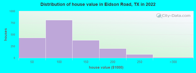 Distribution of house value in Eidson Road, TX in 2022