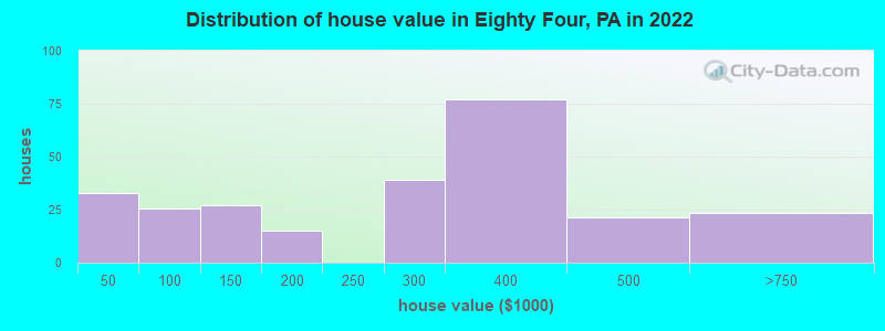 Distribution of house value in Eighty Four, PA in 2022
