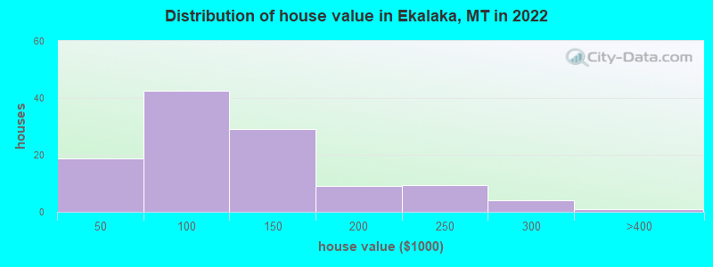 Distribution of house value in Ekalaka, MT in 2019