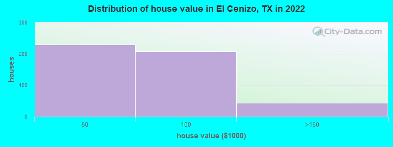 Distribution of house value in El Cenizo, TX in 2022