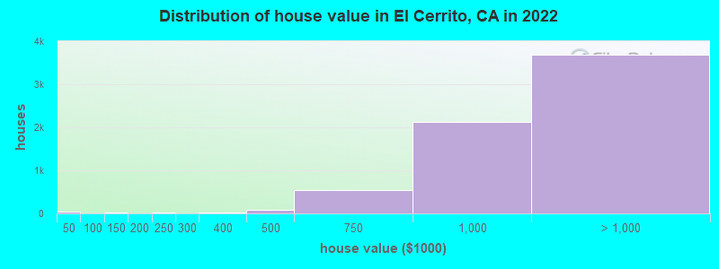 Distribution of house value in El Cerrito, CA in 2019