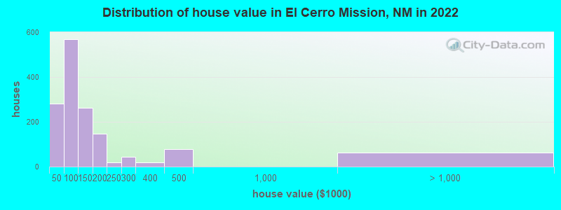 Distribution of house value in El Cerro Mission, NM in 2022