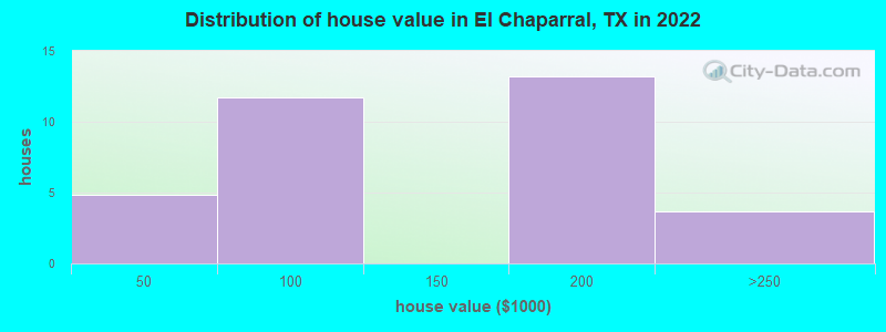 Distribution of house value in El Chaparral, TX in 2022
