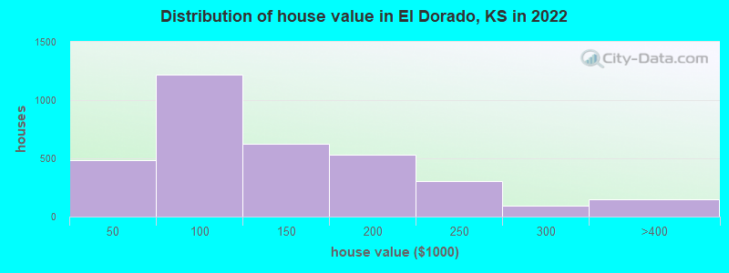Distribution of house value in El Dorado, KS in 2022
