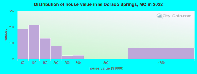 Distribution of house value in El Dorado Springs, MO in 2022