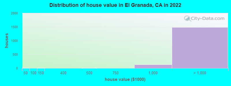 Distribution of house value in El Granada, CA in 2021