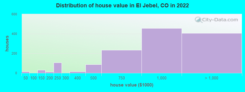 Distribution of house value in El Jebel, CO in 2019