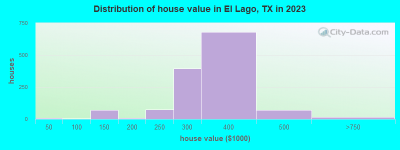 Distribution of house value in El Lago, TX in 2019