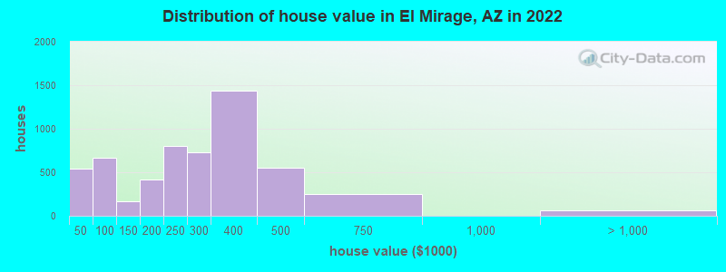 Distribution of house value in El Mirage, AZ in 2021