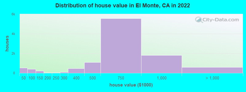 Distribution of house value in El Monte, CA in 2019