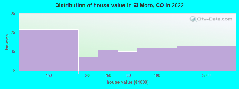 Distribution of house value in El Moro, CO in 2022