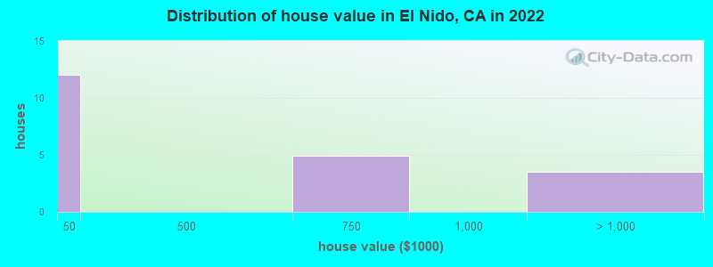 Distribution of house value in El Nido, CA in 2019
