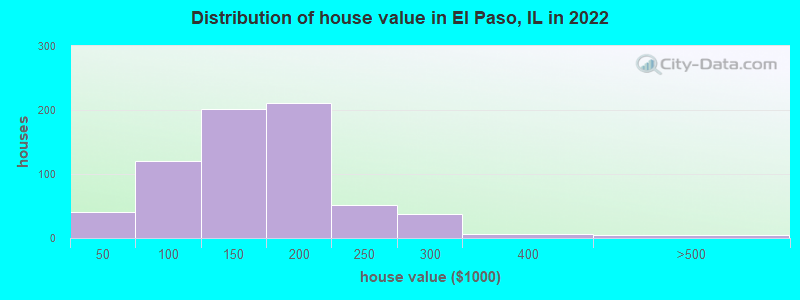 Distribution of house value in El Paso, IL in 2022