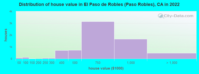 Distribution of house value in El Paso de Robles (Paso Robles), CA in 2022
