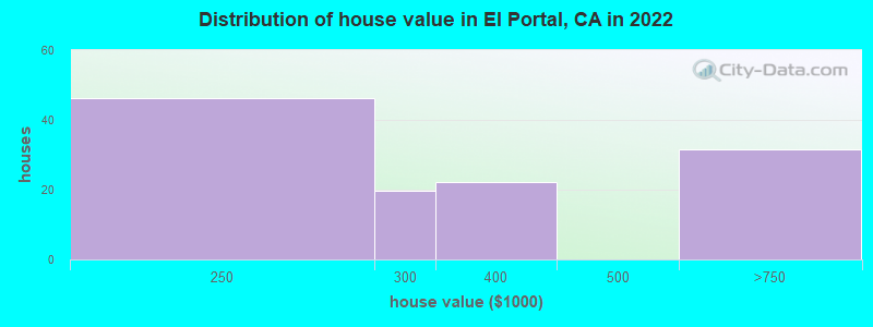 Distribution of house value in El Portal, CA in 2019