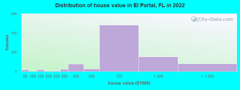 Distribution of house value in El Portal, FL in 2021