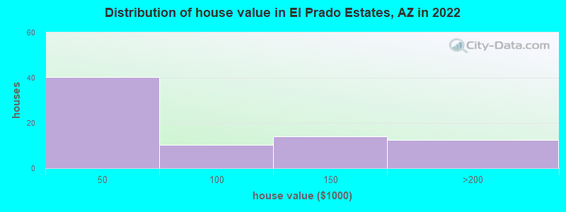 Distribution of house value in El Prado Estates, AZ in 2022