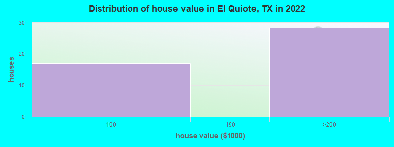 Distribution of house value in El Quiote, TX in 2022