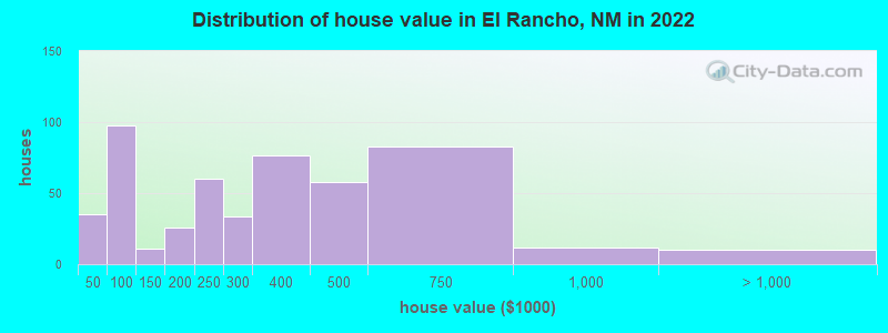 Distribution of house value in El Rancho, NM in 2022
