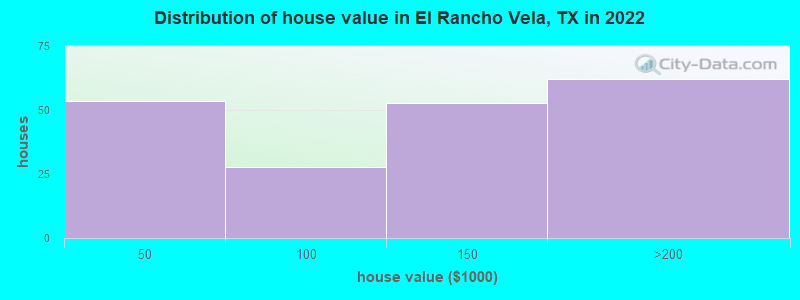 Distribution of house value in El Rancho Vela, TX in 2022