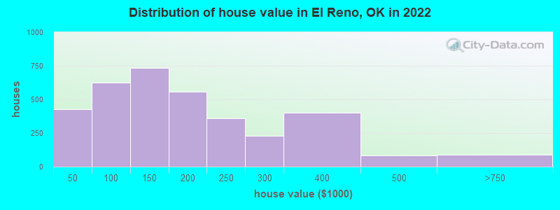 Distribution of house value in El Reno, OK in 2022