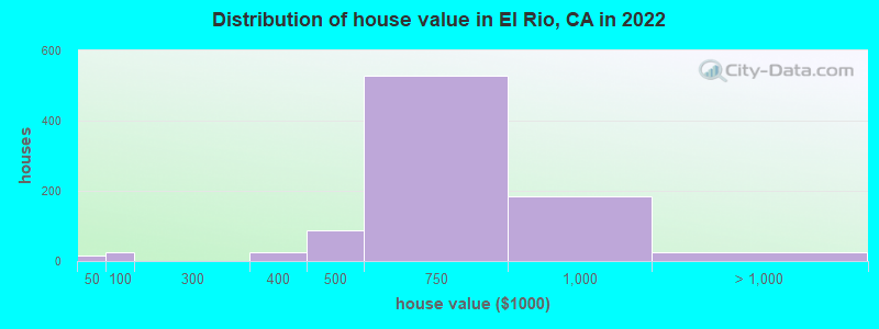Distribution of house value in El Rio, CA in 2022