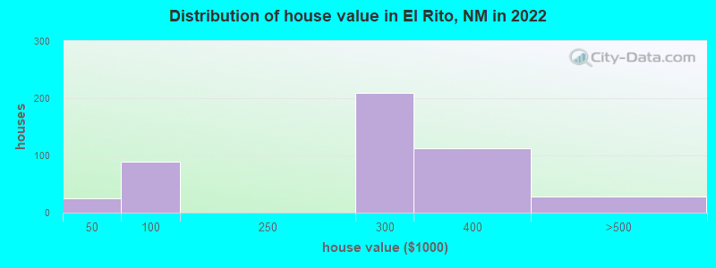 Distribution of house value in El Rito, NM in 2019