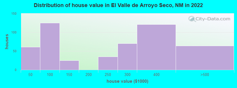 Distribution of house value in El Valle de Arroyo Seco, NM in 2022