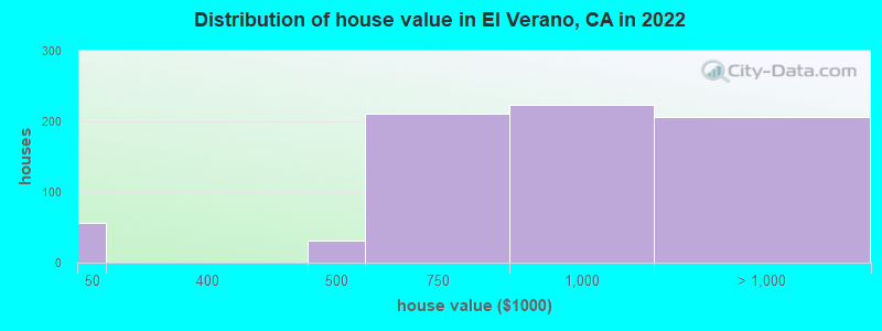 Distribution of house value in El Verano, CA in 2019