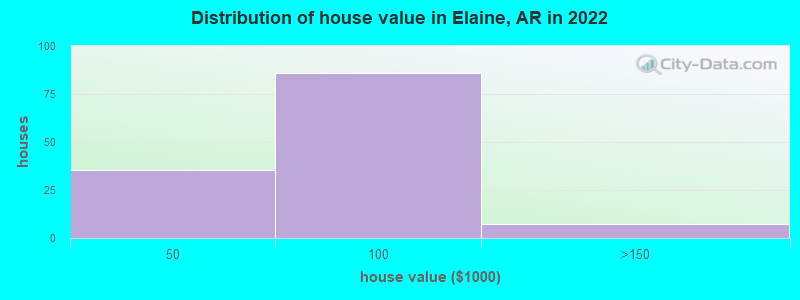 Distribution of house value in Elaine, AR in 2022