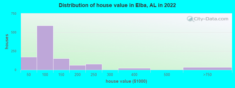 Distribution of house value in Elba, AL in 2021